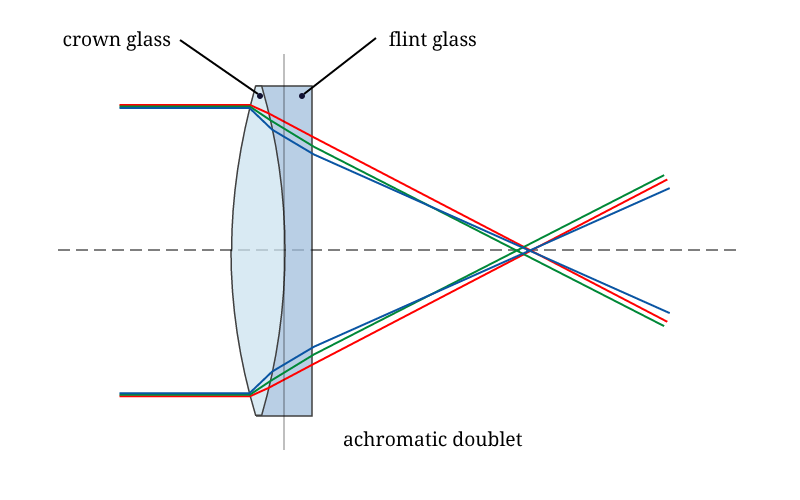 An achromatic doublet brings red and blue light to the same focus and is the earliest example of an achromatic lens (CC BY-SA 3.0)
